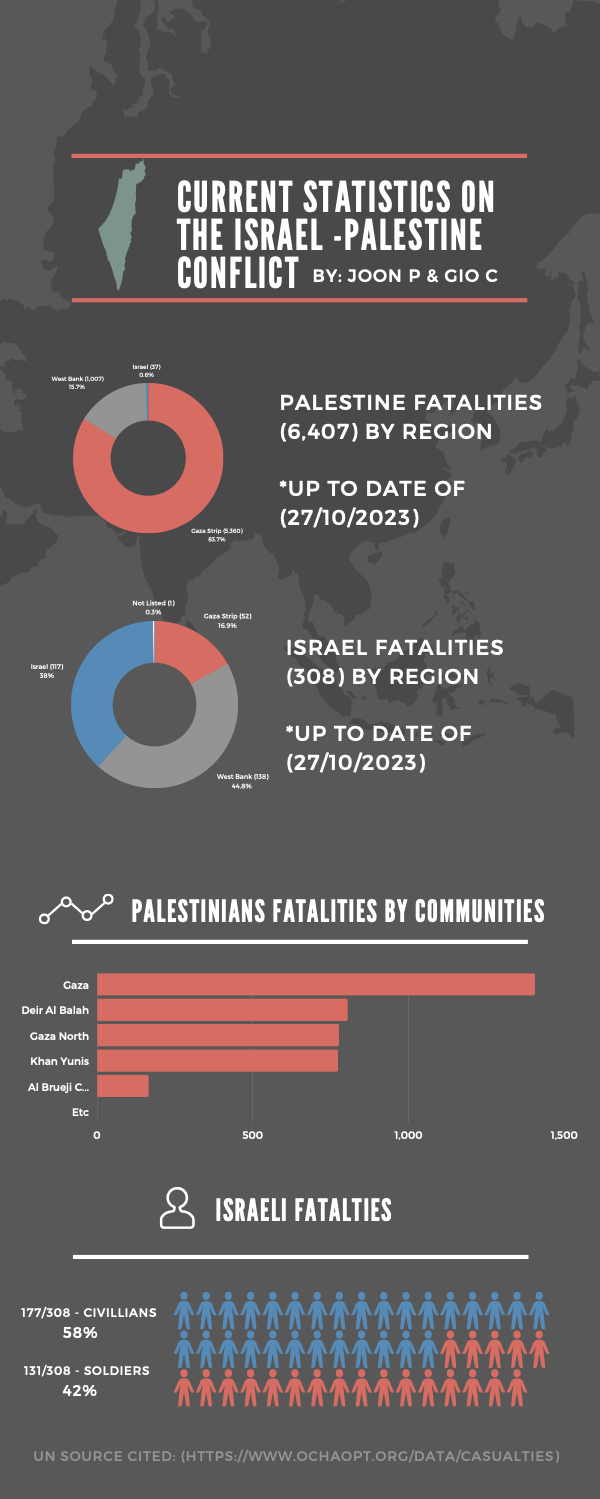 Infographic: Current Statistics on the Israeli-Palestinian Conflict ...